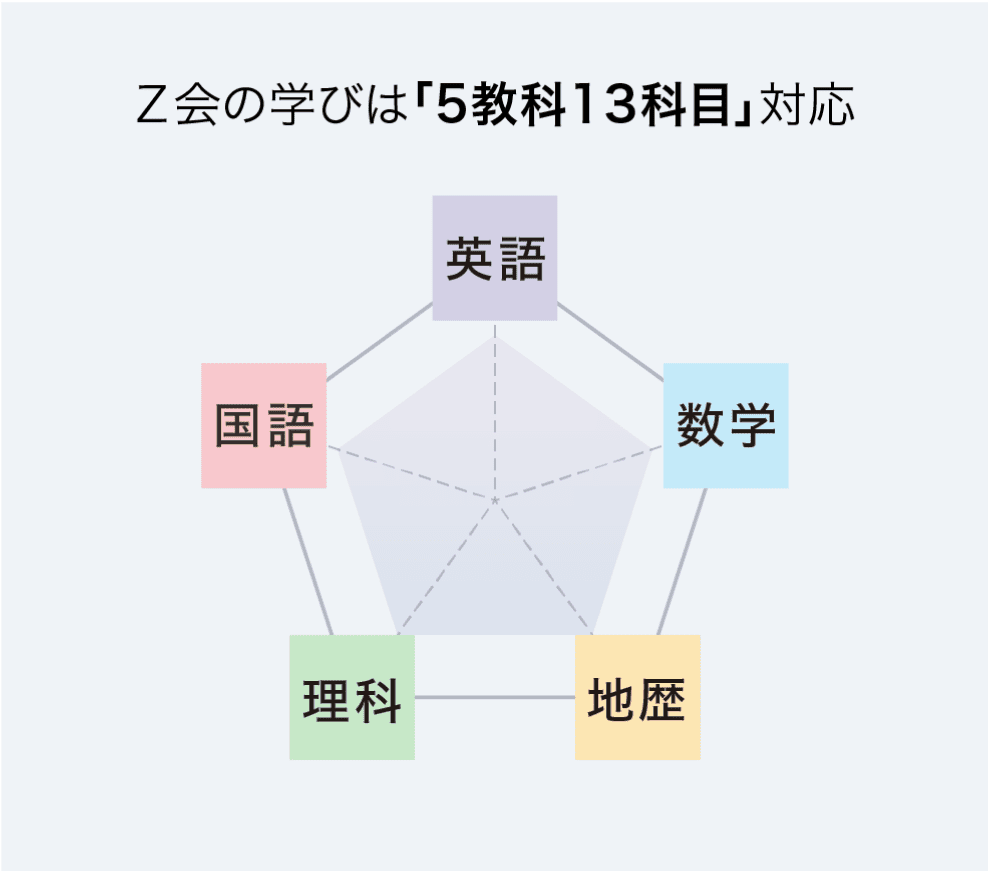 z会　英語　数学　高校3年間復習1年分 z会 英語 数学 高校3年間復習1年分 【公式通販】