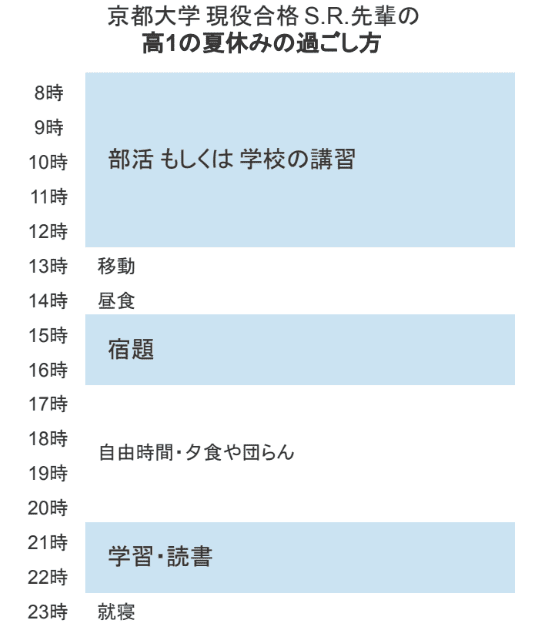 京大合格体験記「夏休みの学習で大切にしたいこと」（2024年8月