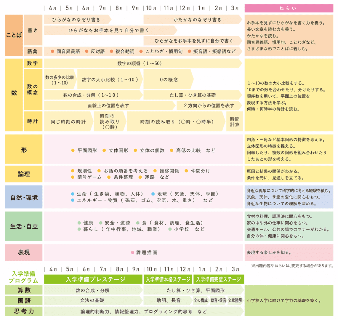 年長 出題内容と狙い