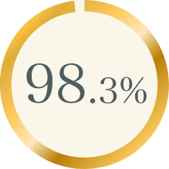 98.3%