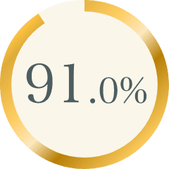91.0%