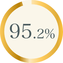 95.2%