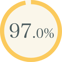 97.0%