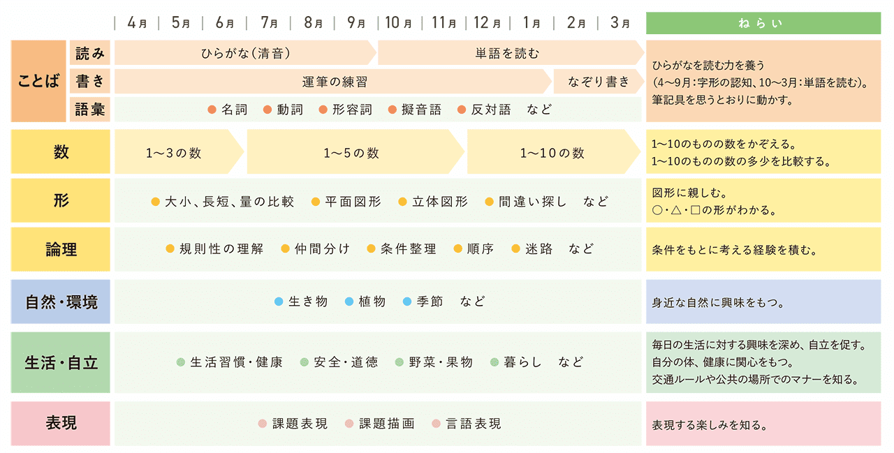 年少 出題内容と狙い