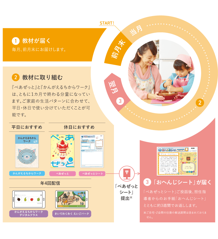 Z会幼児コース年中-教材と学習の流れ