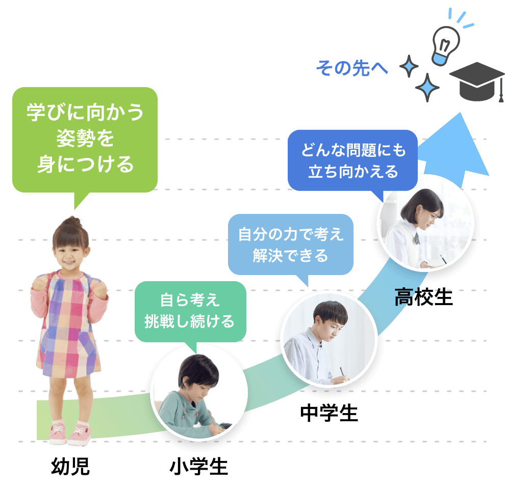 学びに向かう姿勢を身につける