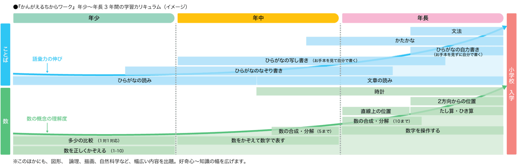 発達段階にあった学習を提供