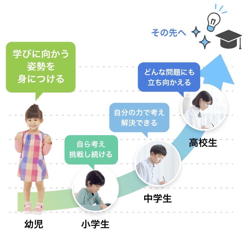 Ｚ会がめざす子どもたちを成長させる“あと伸び”のかたち