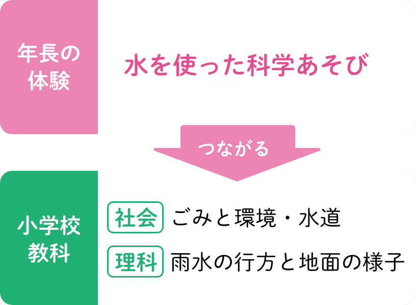 小学校の教科学習につながる実体験