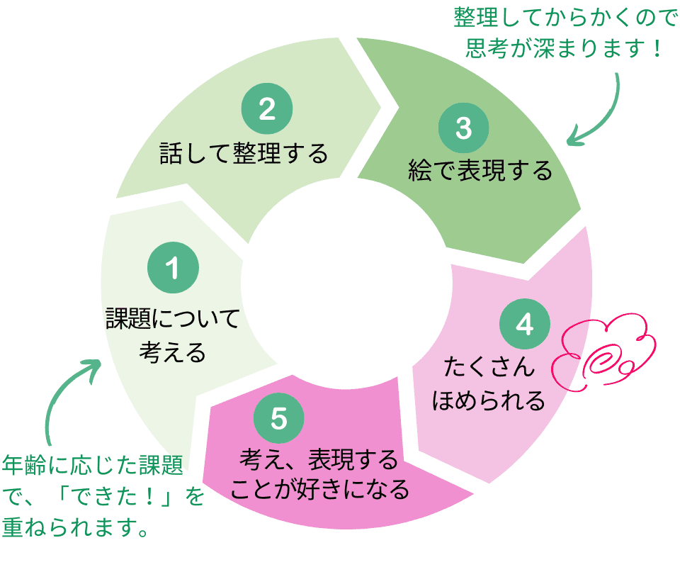 ぺあぜっとシート取り組みサイクル