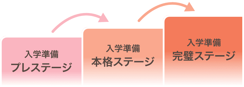 入学準備ステップアップのプロセス