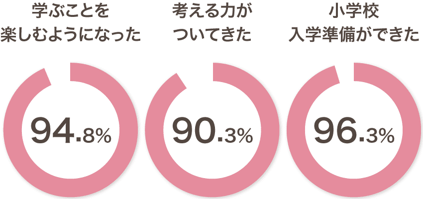 Z会幼児コース年長の満足度グラフ