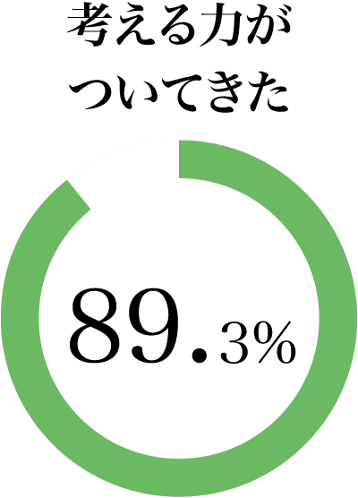 考える力がついてきた89.3％