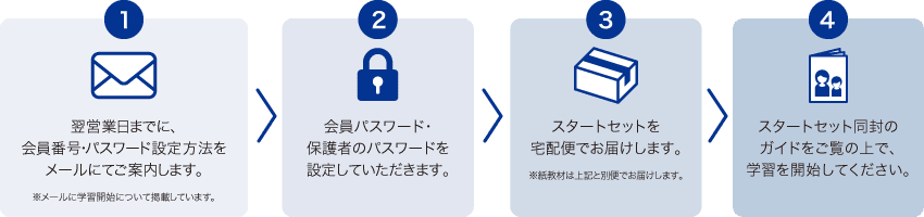 学習開始までの流れについて