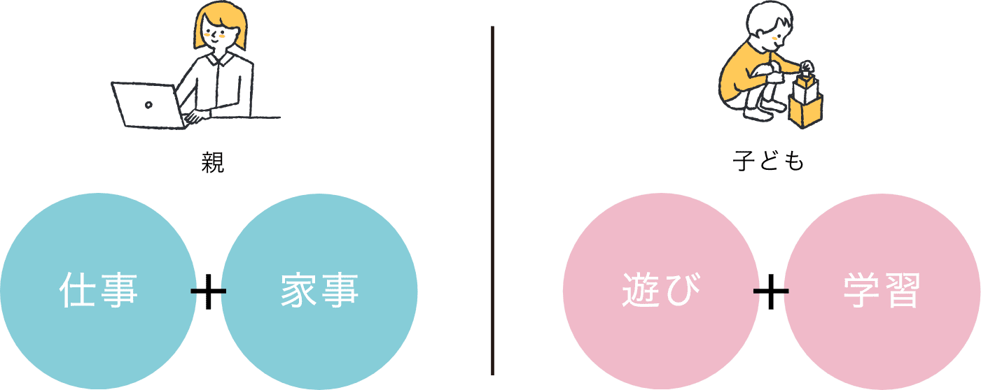 平等にはこなせず、子供に寄り添う時間が短くなってしまう