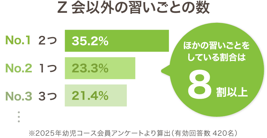Z会以外の習いごとの数は8割以上!