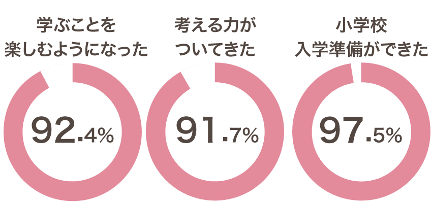 Z会幼児コース年長の満足度グラフ