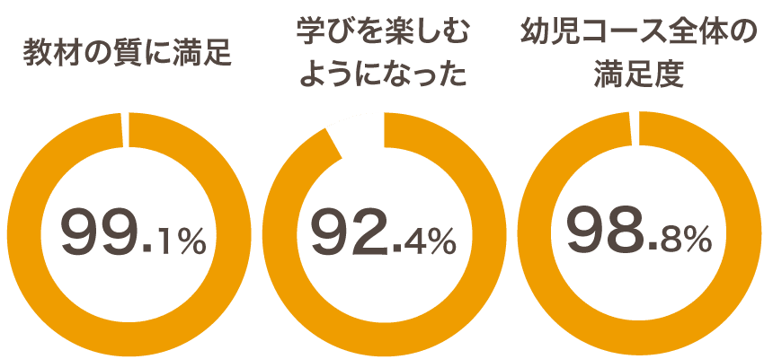 Z会幼児コースの満足度グラフ
