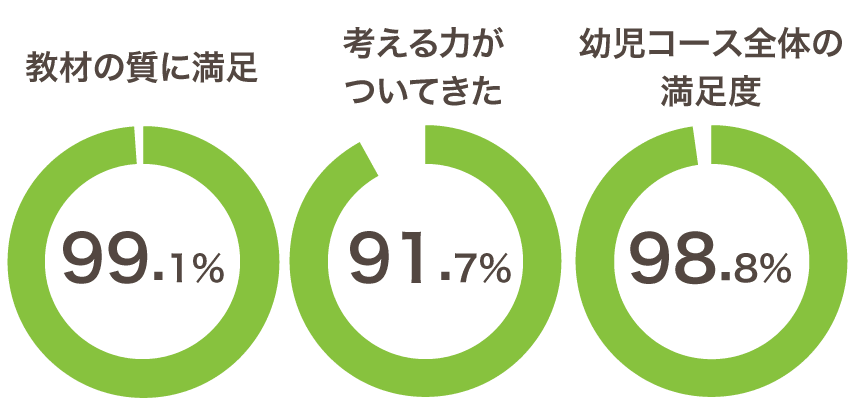 Z会幼児コースの満足度グラフ