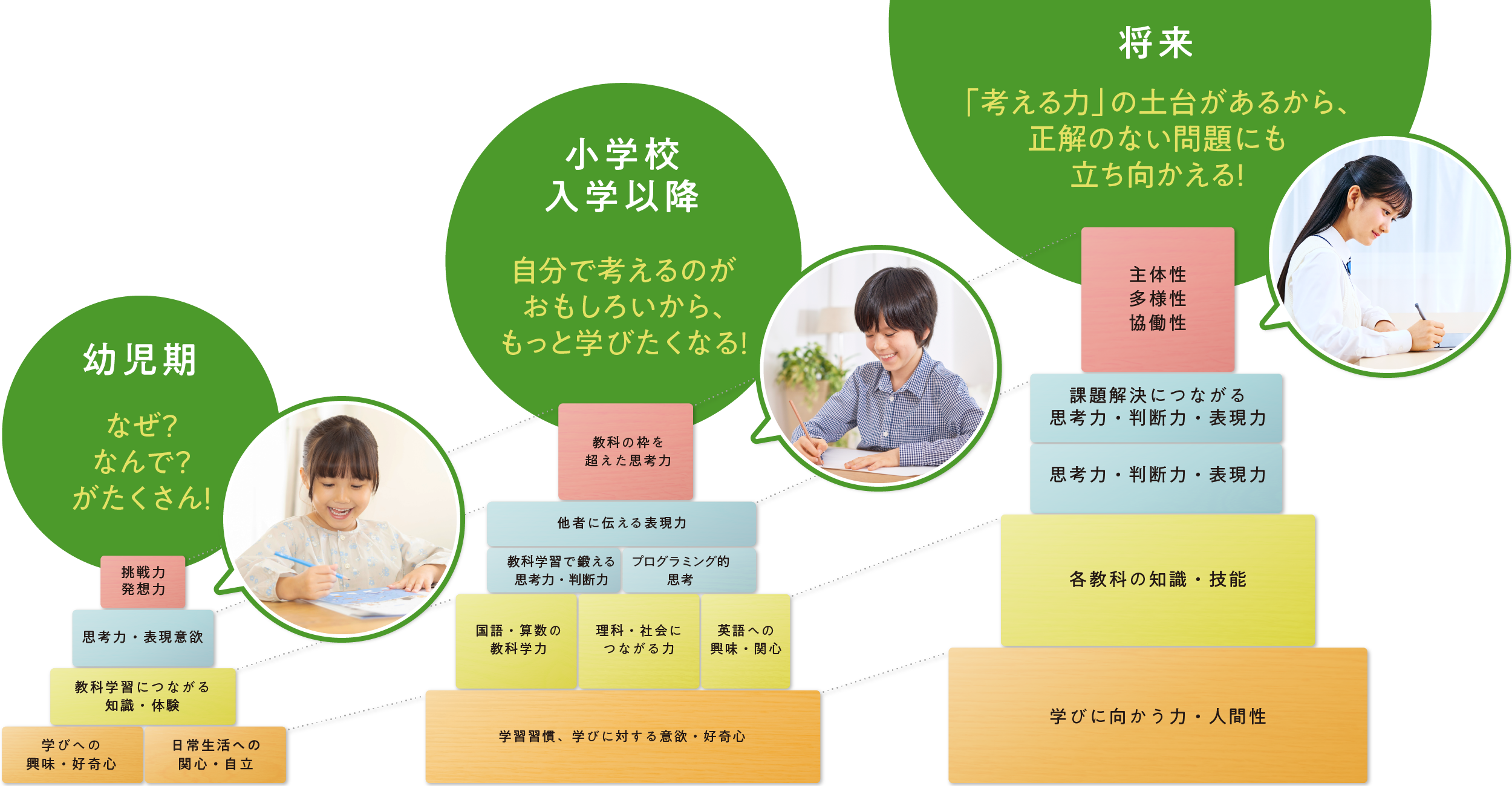 考える力の土台を身につけることで、将来、正解のない問題にも立ち向かえる子に