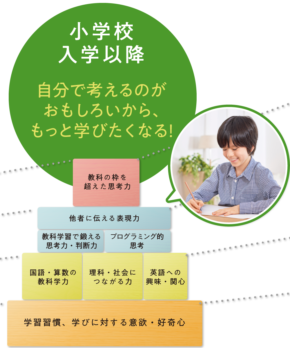小学校入学以降：自分で考えるのがおもしろいから、もっと学びたくなる！