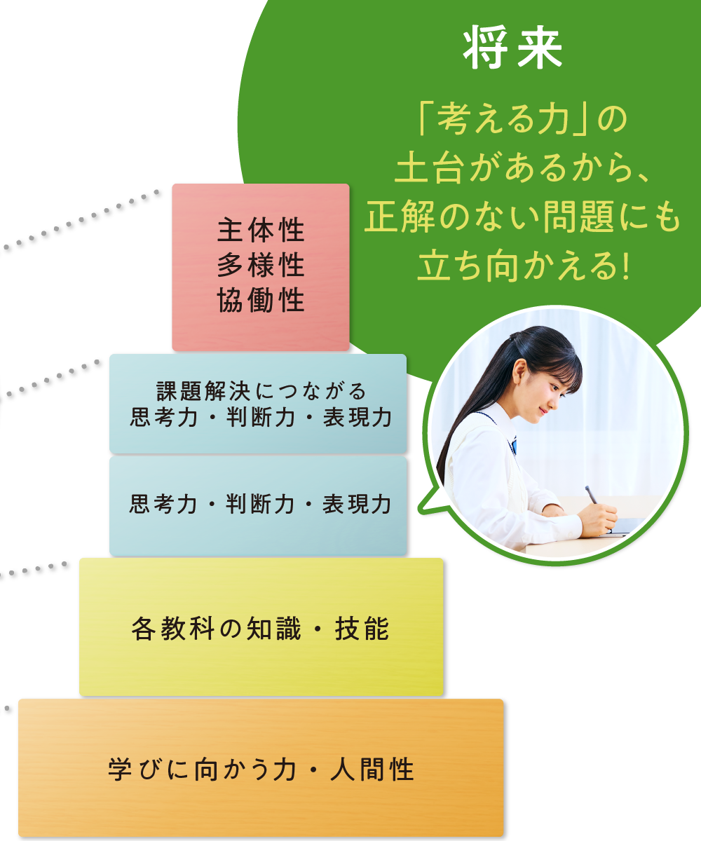将来：考える力の土台があるから、正解のない問題にも立ち向かえる！