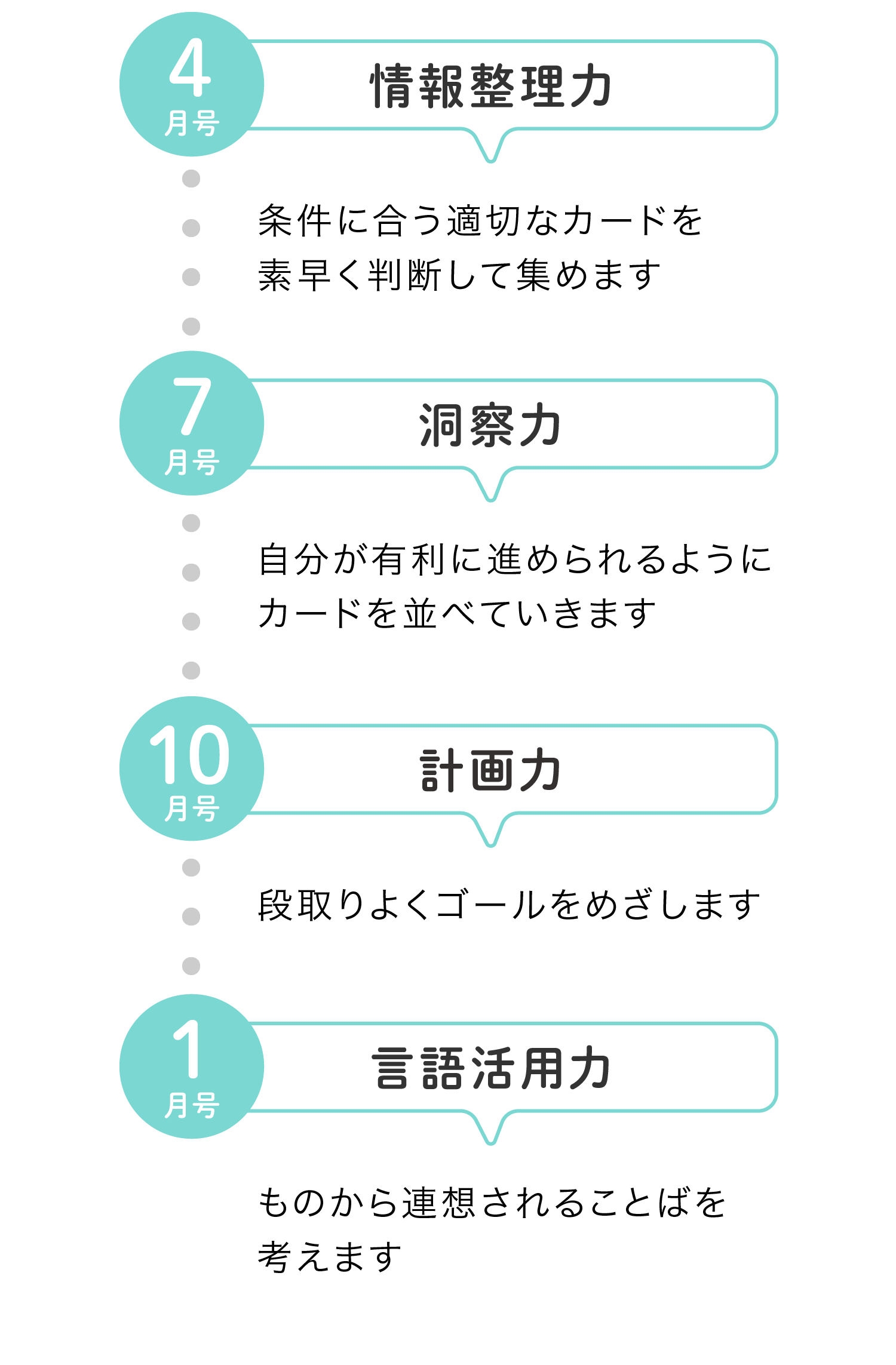 4月「情報整理力」 7月「洞察力」 10月「計画力」 1月「言語活用力」