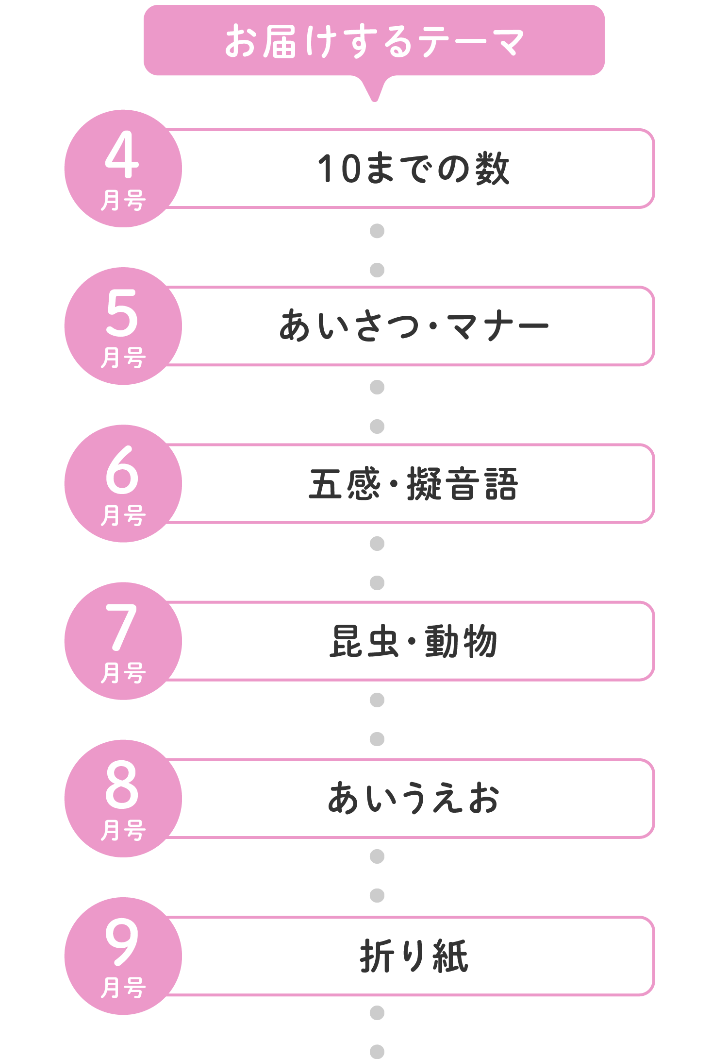 年少であつかうテーマ　4~9月