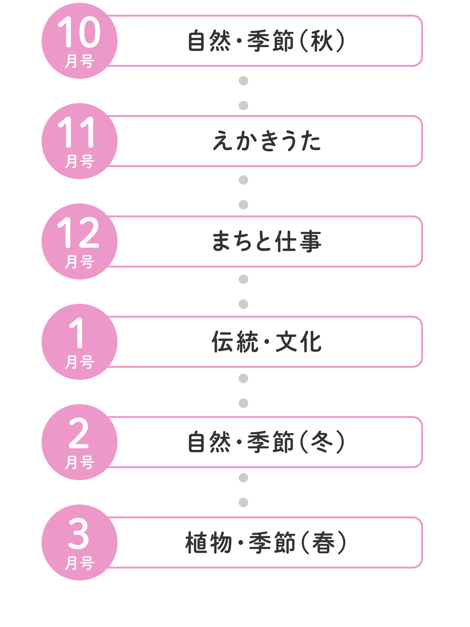 年少であつかうテーマ　10~3月