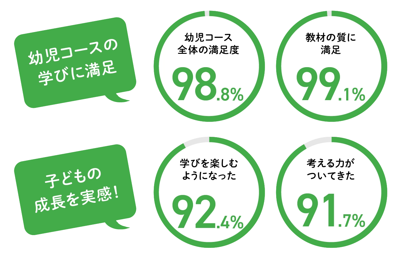 幼児コースの学びに満足　「幼児コース全体の満足度」98.8%。「教材の質に満足」99.1%。　子どもの成長を実感！　「学ぶことを楽しむようになってきた」92.4%。「考える力がついてきた」91.7%。