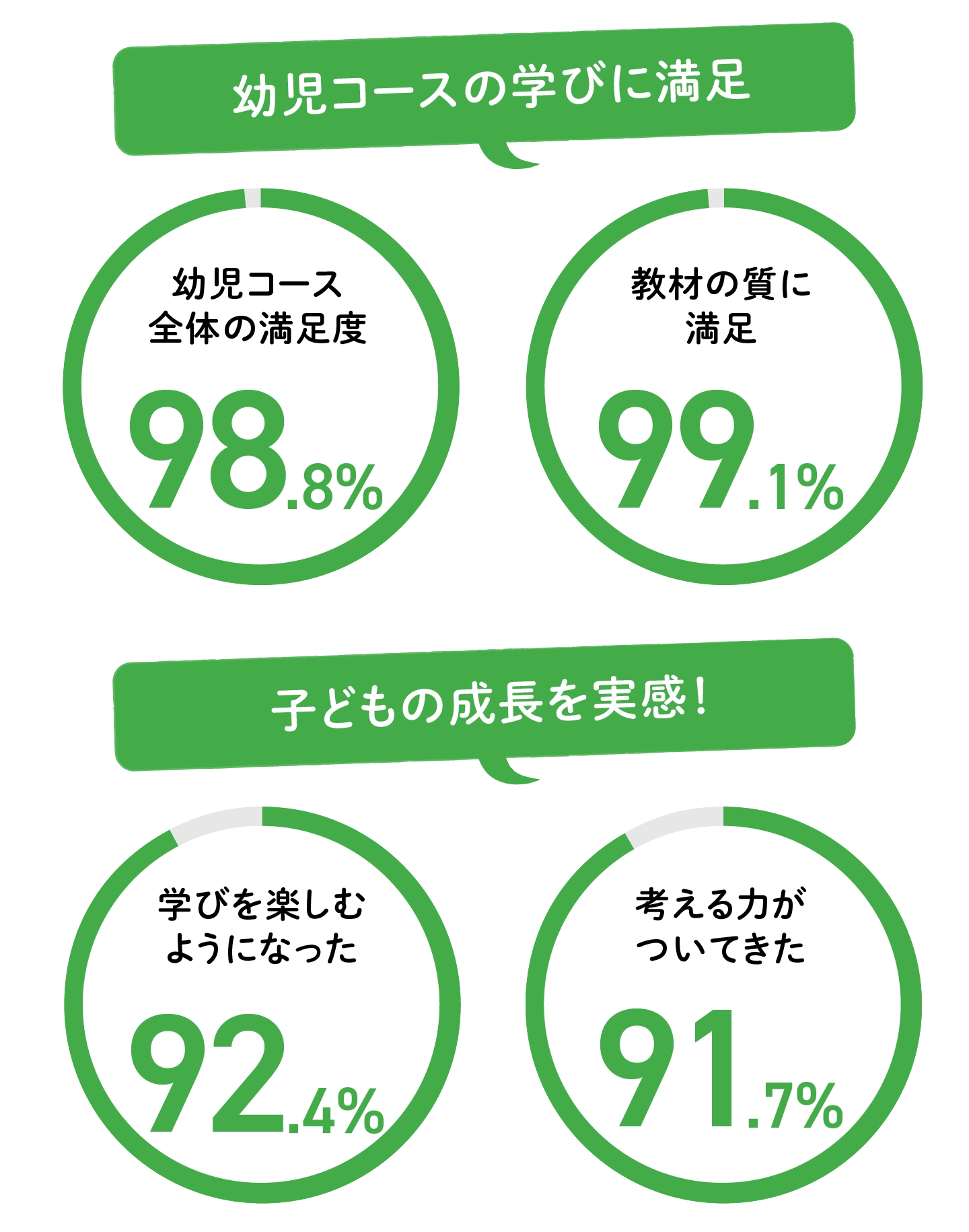 幼児コースの学びに満足　「幼児コース全体の満足度」98.8%。「教材の質に満足」99.1%。　子どもの成長を実感！　「学ぶことを楽しむようになってきた」92.4%。「考える力がついてきた」91.7%。