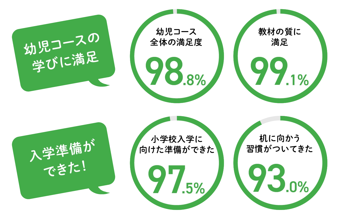 幼児コースの学びに満足　「幼児コース全体の満足度」98.8%。「教材の質に満足」99.1%。　入学準備ができた！　「小学校入学に向けた準備ができた」97.5%。「机に向かう習慣がついてきた」93.0%。