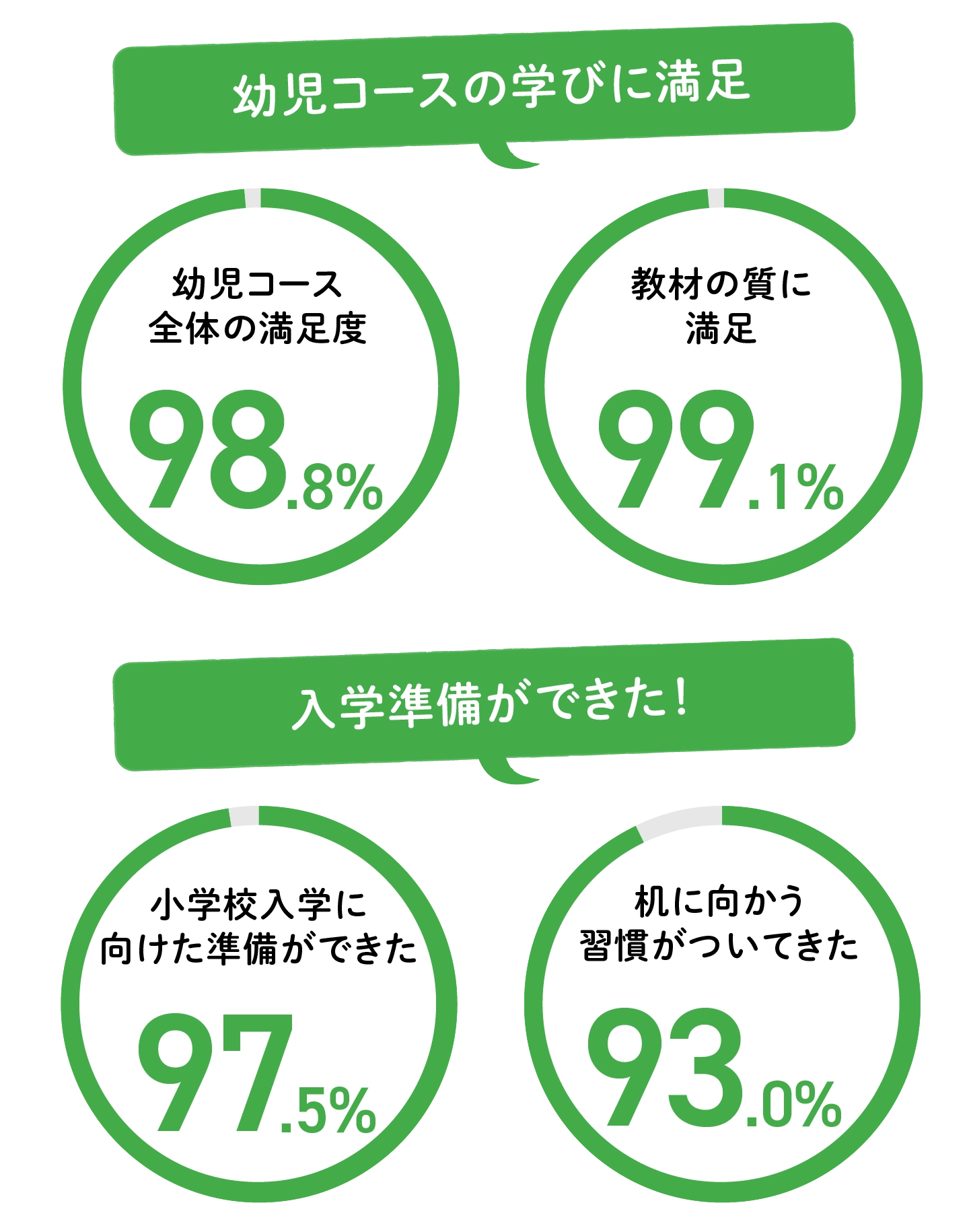 幼児コースの学びに満足　「幼児コース全体の満足度」98.8%。「教材の質に満足」99.1%。　入学準備ができた！　「小学校入学に向けた準備ができた」97.5%。「机に向かう習慣がついてきた」93.0%。