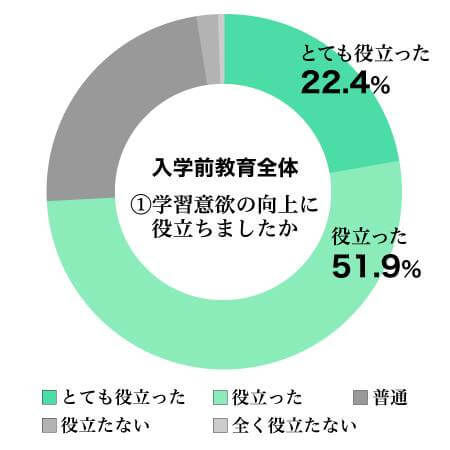 入学前教育全体①本講座は大学入学にあたり、学習意欲の向上に役立ちましたか結果