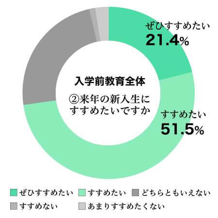 入学前教育全体②本講座の受講を、来年の新入生にすすめたいですか結果