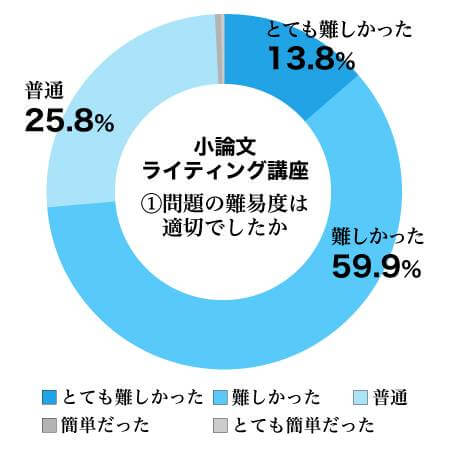 小論文ライティング講座①問題の難易度は適切でしたか結果