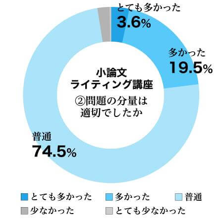 小論文ライティング講座②問題の分量は適切でしたか結果