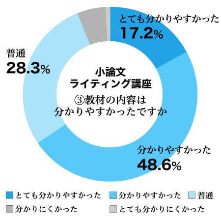 小論文ライティング講座③教材の内容は分かりやすかったですか結果