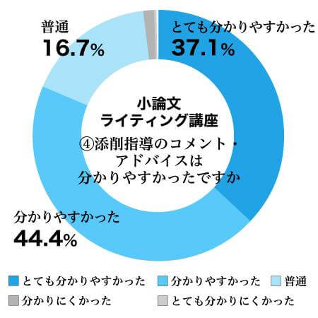 小論文ライティング講座④添削指導のコメント・アドバイスは分かりやすかったですか結果