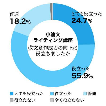 小論文ライティング講座⑤本講座は文章作成力の向上に役立ちましたか結果