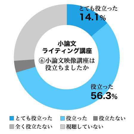 小論文ライティング講座⑥小論文映像講座は役立ちましたか結果