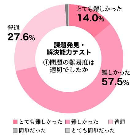 課題発見・解決能力テスト①問題の難易度は適切でしたか結果