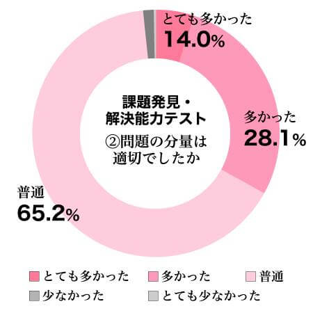 課題発見・解決能力テスト②問題の分量は適切でしたか結果