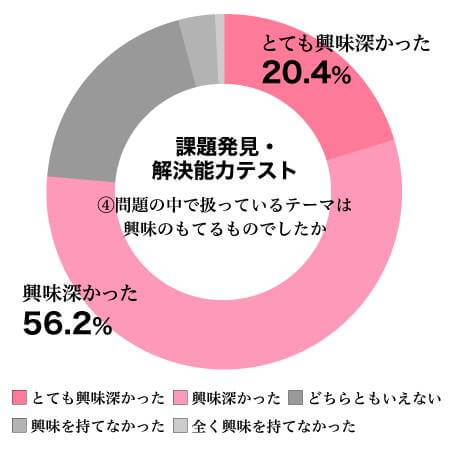 課題発見・解決能力テスト④問題の中で扱っているテーマは興味のもてるものでしたか結果