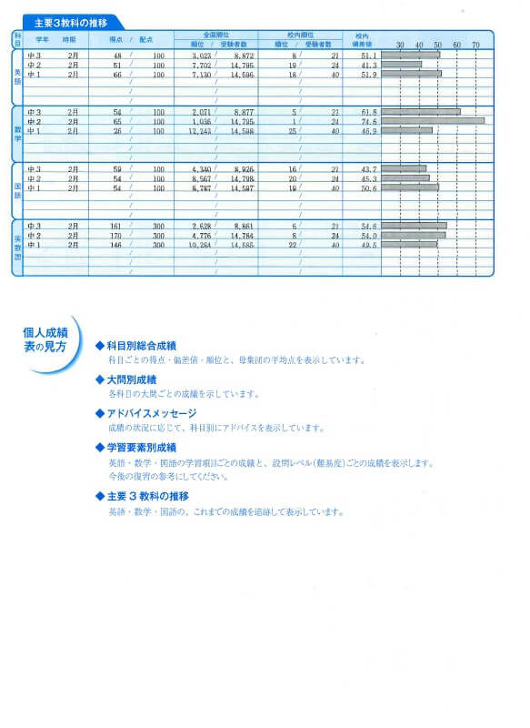 2022年度 中2 Z会 アドバンスト 模試 英数国＋解答解説-