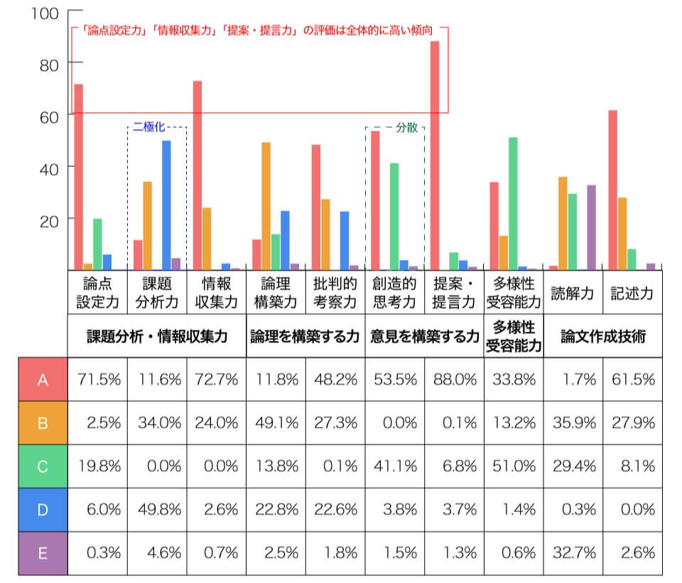 能力別評価－小分類