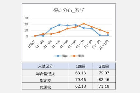 成績資料・報告書