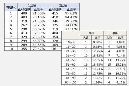 成績資料・報告書