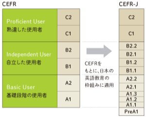CEFRとCEFR-Jの対照表