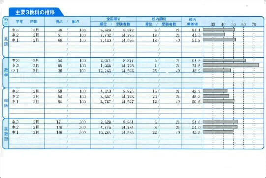 参考書2022年度中1 アドバンストテスト　英語数学国語